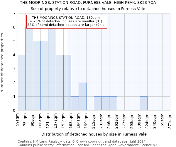 THE MOORINGS, STATION ROAD, FURNESS VALE, HIGH PEAK, SK23 7QA: Size of property relative to detached houses in Furness Vale