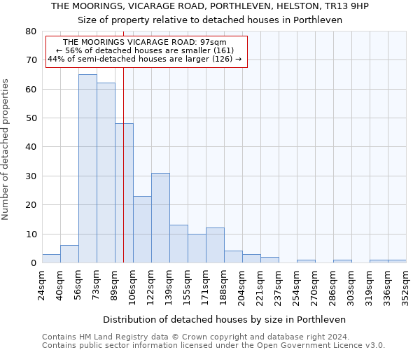 THE MOORINGS, VICARAGE ROAD, PORTHLEVEN, HELSTON, TR13 9HP: Size of property relative to detached houses in Porthleven