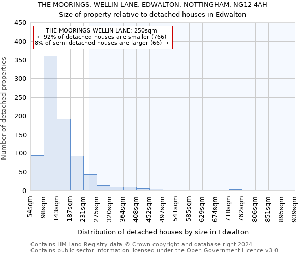 THE MOORINGS, WELLIN LANE, EDWALTON, NOTTINGHAM, NG12 4AH: Size of property relative to detached houses in Edwalton