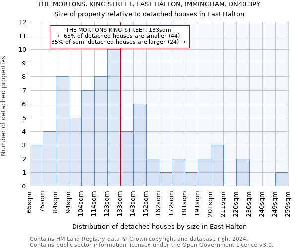 THE MORTONS, KING STREET, EAST HALTON, IMMINGHAM, DN40 3PY: Size of property relative to detached houses in East Halton