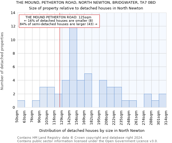 THE MOUND, PETHERTON ROAD, NORTH NEWTON, BRIDGWATER, TA7 0BD: Size of property relative to detached houses in North Newton