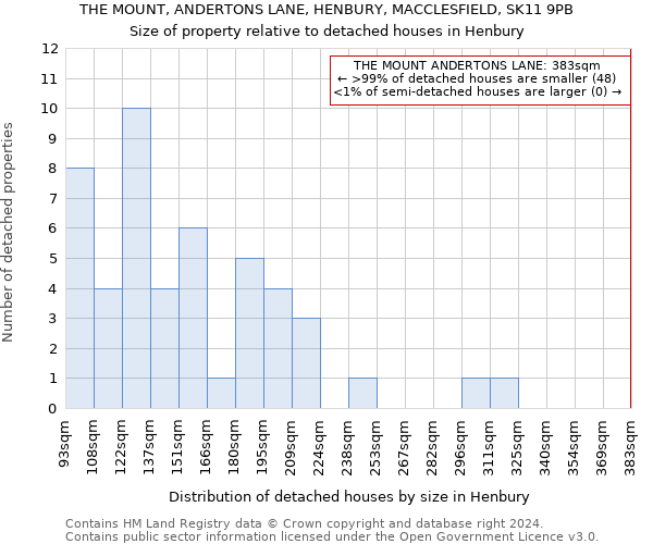 THE MOUNT, ANDERTONS LANE, HENBURY, MACCLESFIELD, SK11 9PB: Size of property relative to detached houses in Henbury