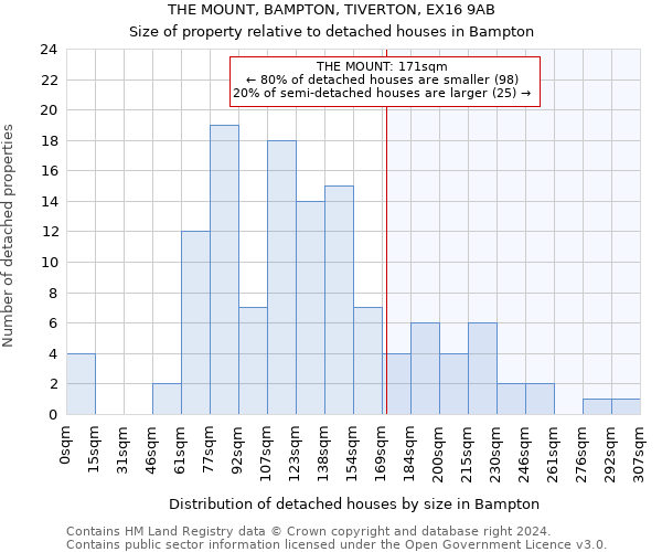 THE MOUNT, BAMPTON, TIVERTON, EX16 9AB: Size of property relative to detached houses in Bampton