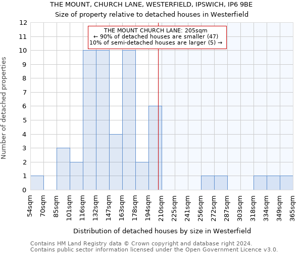 THE MOUNT, CHURCH LANE, WESTERFIELD, IPSWICH, IP6 9BE: Size of property relative to detached houses in Westerfield