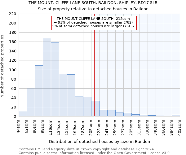 THE MOUNT, CLIFFE LANE SOUTH, BAILDON, SHIPLEY, BD17 5LB: Size of property relative to detached houses in Baildon