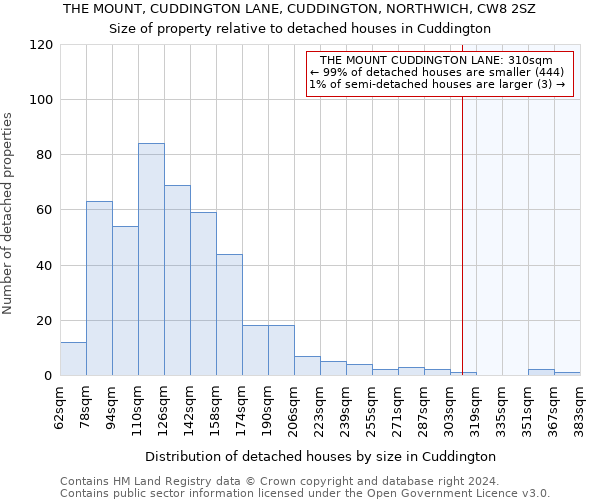 THE MOUNT, CUDDINGTON LANE, CUDDINGTON, NORTHWICH, CW8 2SZ: Size of property relative to detached houses in Cuddington