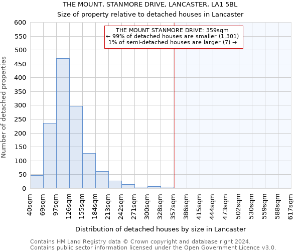 THE MOUNT, STANMORE DRIVE, LANCASTER, LA1 5BL: Size of property relative to detached houses in Lancaster