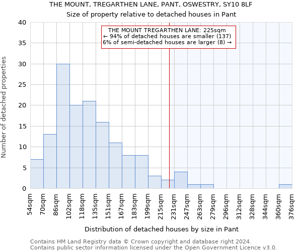 THE MOUNT, TREGARTHEN LANE, PANT, OSWESTRY, SY10 8LF: Size of property relative to detached houses in Pant