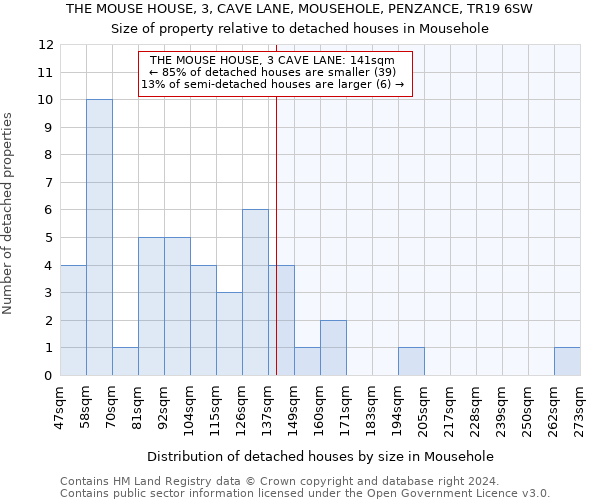 THE MOUSE HOUSE, 3, CAVE LANE, MOUSEHOLE, PENZANCE, TR19 6SW: Size of property relative to detached houses in Mousehole