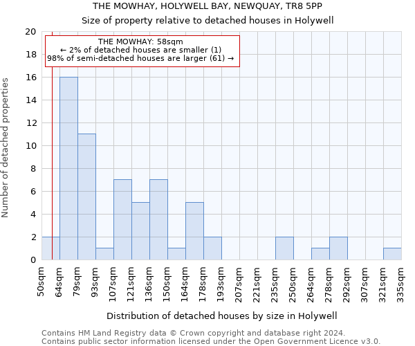 THE MOWHAY, HOLYWELL BAY, NEWQUAY, TR8 5PP: Size of property relative to detached houses in Holywell