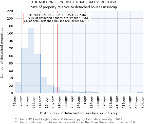 THE MULLIONS, ROCHDALE ROAD, BACUP, OL13 9SD: Size of property relative to detached houses in Bacup