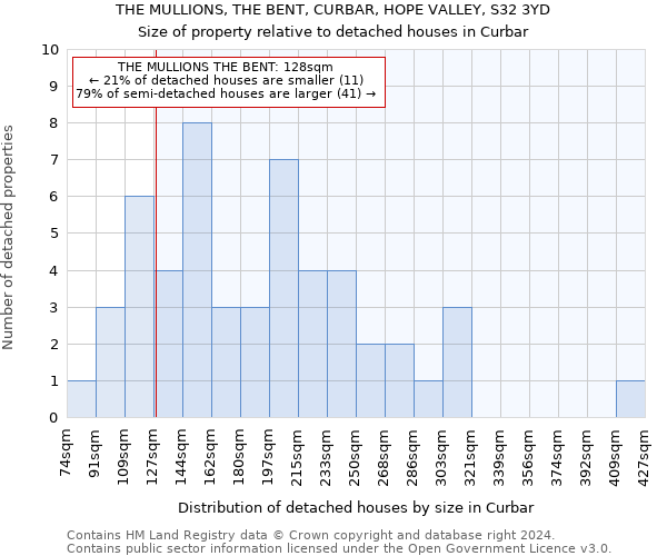 THE MULLIONS, THE BENT, CURBAR, HOPE VALLEY, S32 3YD: Size of property relative to detached houses in Curbar