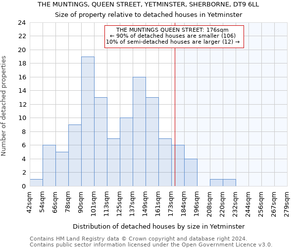 THE MUNTINGS, QUEEN STREET, YETMINSTER, SHERBORNE, DT9 6LL: Size of property relative to detached houses in Yetminster