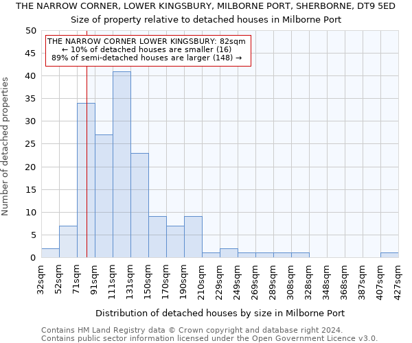 THE NARROW CORNER, LOWER KINGSBURY, MILBORNE PORT, SHERBORNE, DT9 5ED: Size of property relative to detached houses in Milborne Port