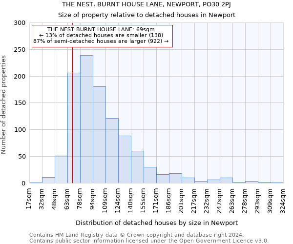 THE NEST, BURNT HOUSE LANE, NEWPORT, PO30 2PJ: Size of property relative to detached houses in Newport