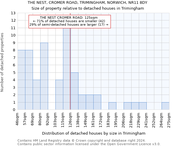 THE NEST, CROMER ROAD, TRIMINGHAM, NORWICH, NR11 8DY: Size of property relative to detached houses in Trimingham