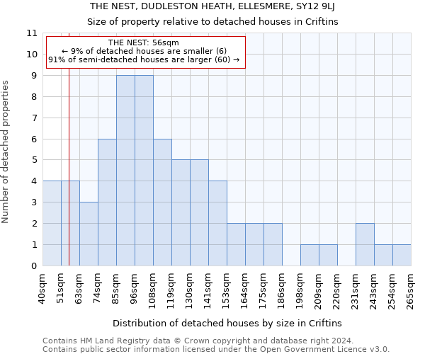 THE NEST, DUDLESTON HEATH, ELLESMERE, SY12 9LJ: Size of property relative to detached houses in Criftins