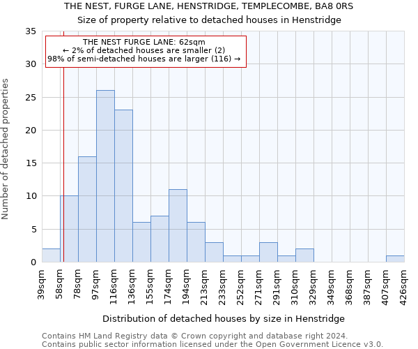 THE NEST, FURGE LANE, HENSTRIDGE, TEMPLECOMBE, BA8 0RS: Size of property relative to detached houses in Henstridge