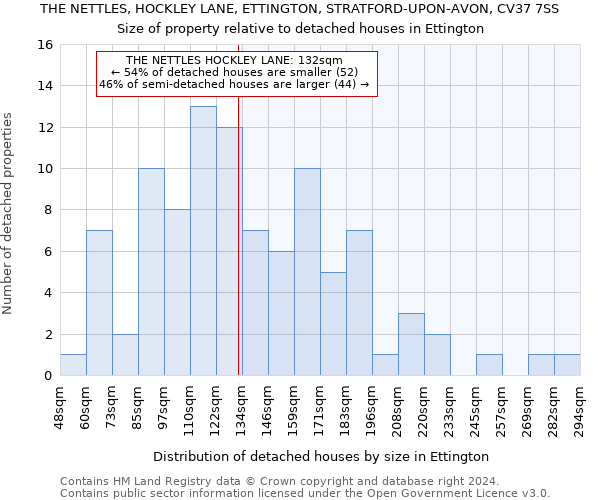 THE NETTLES, HOCKLEY LANE, ETTINGTON, STRATFORD-UPON-AVON, CV37 7SS: Size of property relative to detached houses in Ettington