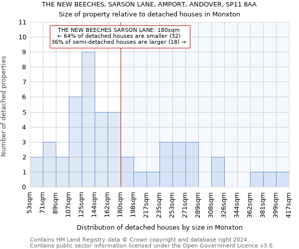 THE NEW BEECHES, SARSON LANE, AMPORT, ANDOVER, SP11 8AA: Size of property relative to detached houses in Monxton