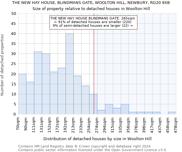 THE NEW HAY HOUSE, BLINDMANS GATE, WOOLTON HILL, NEWBURY, RG20 9XB: Size of property relative to detached houses in Woolton Hill