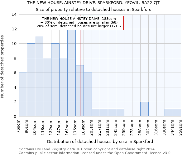 THE NEW HOUSE, AINSTEY DRIVE, SPARKFORD, YEOVIL, BA22 7JT: Size of property relative to detached houses in Sparkford