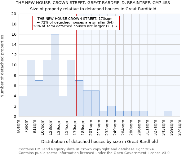 THE NEW HOUSE, CROWN STREET, GREAT BARDFIELD, BRAINTREE, CM7 4SS: Size of property relative to detached houses in Great Bardfield