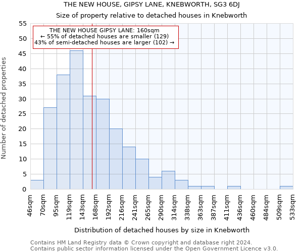 THE NEW HOUSE, GIPSY LANE, KNEBWORTH, SG3 6DJ: Size of property relative to detached houses in Knebworth