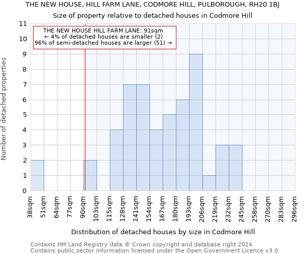 THE NEW HOUSE, HILL FARM LANE, CODMORE HILL, PULBOROUGH, RH20 1BJ: Size of property relative to detached houses in Codmore Hill