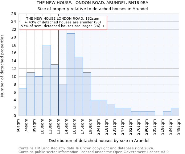 THE NEW HOUSE, LONDON ROAD, ARUNDEL, BN18 9BA: Size of property relative to detached houses in Arundel