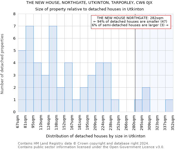 THE NEW HOUSE, NORTHGATE, UTKINTON, TARPORLEY, CW6 0JX: Size of property relative to detached houses in Utkinton