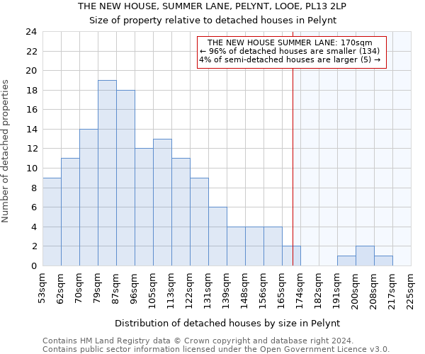 THE NEW HOUSE, SUMMER LANE, PELYNT, LOOE, PL13 2LP: Size of property relative to detached houses in Pelynt