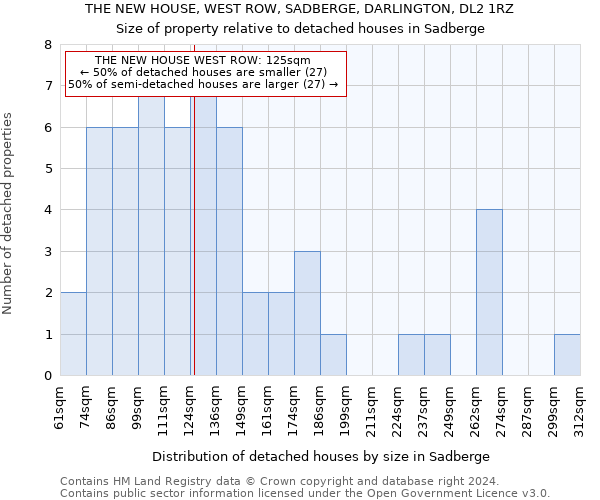 THE NEW HOUSE, WEST ROW, SADBERGE, DARLINGTON, DL2 1RZ: Size of property relative to detached houses in Sadberge