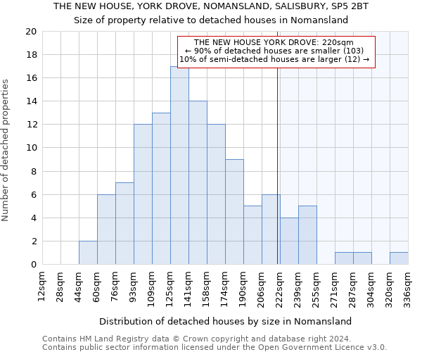 THE NEW HOUSE, YORK DROVE, NOMANSLAND, SALISBURY, SP5 2BT: Size of property relative to detached houses in Nomansland