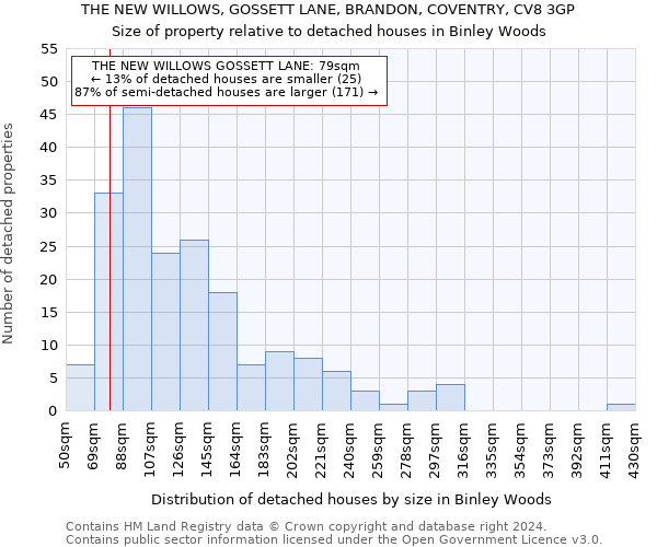 THE NEW WILLOWS, GOSSETT LANE, BRANDON, COVENTRY, CV8 3GP: Size of property relative to detached houses in Binley Woods