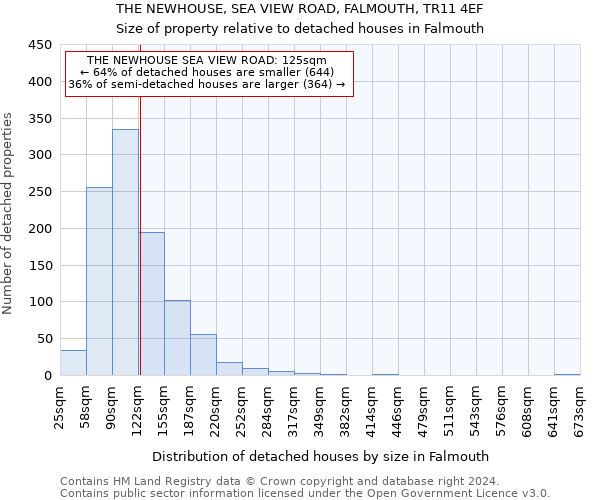 THE NEWHOUSE, SEA VIEW ROAD, FALMOUTH, TR11 4EF: Size of property relative to detached houses in Falmouth