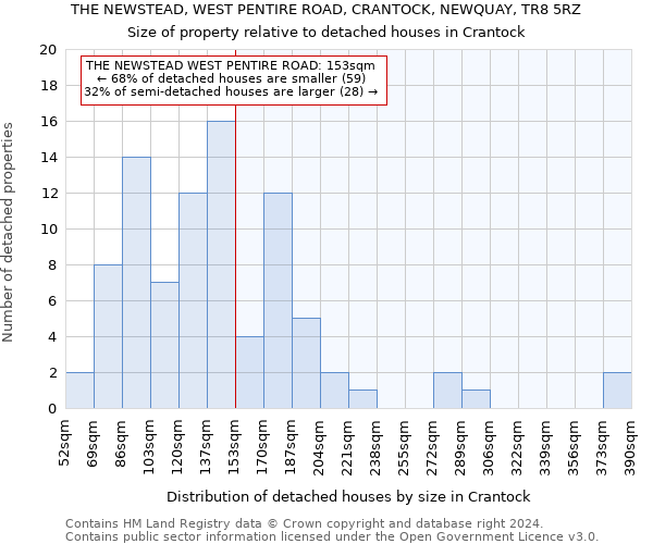 THE NEWSTEAD, WEST PENTIRE ROAD, CRANTOCK, NEWQUAY, TR8 5RZ: Size of property relative to detached houses in Crantock