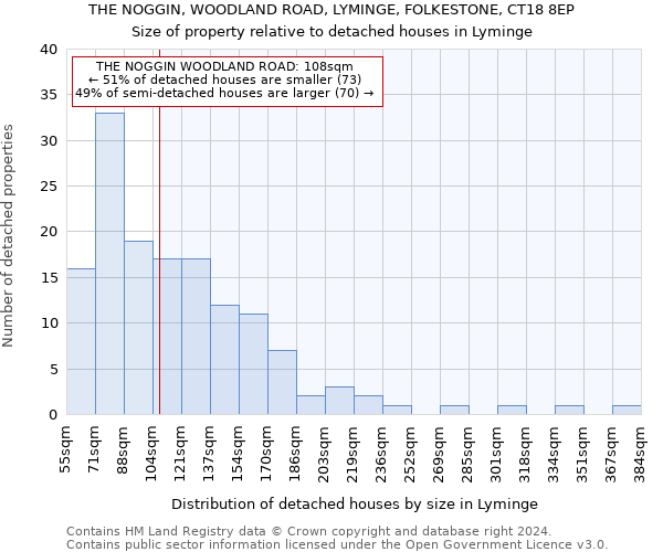 THE NOGGIN, WOODLAND ROAD, LYMINGE, FOLKESTONE, CT18 8EP: Size of property relative to detached houses in Lyminge