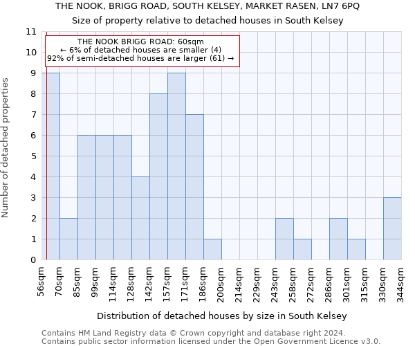 THE NOOK, BRIGG ROAD, SOUTH KELSEY, MARKET RASEN, LN7 6PQ: Size of property relative to detached houses in South Kelsey