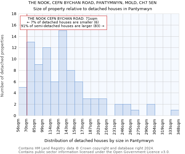 THE NOOK, CEFN BYCHAN ROAD, PANTYMWYN, MOLD, CH7 5EN: Size of property relative to detached houses in Pantymwyn