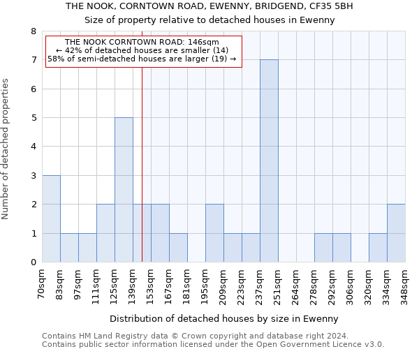 THE NOOK, CORNTOWN ROAD, EWENNY, BRIDGEND, CF35 5BH: Size of property relative to detached houses in Ewenny