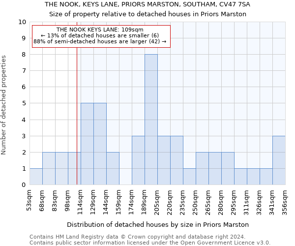 THE NOOK, KEYS LANE, PRIORS MARSTON, SOUTHAM, CV47 7SA: Size of property relative to detached houses in Priors Marston