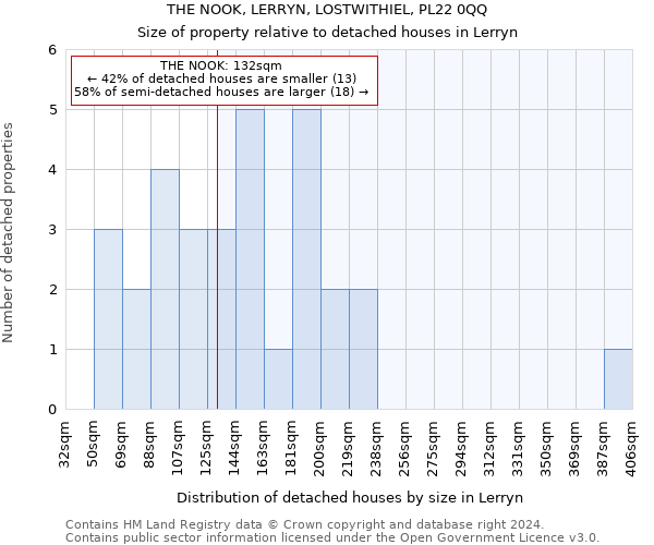 THE NOOK, LERRYN, LOSTWITHIEL, PL22 0QQ: Size of property relative to detached houses in Lerryn