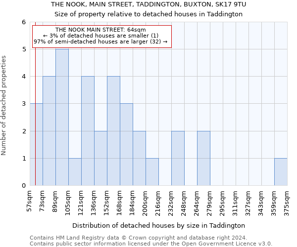 THE NOOK, MAIN STREET, TADDINGTON, BUXTON, SK17 9TU: Size of property relative to detached houses in Taddington