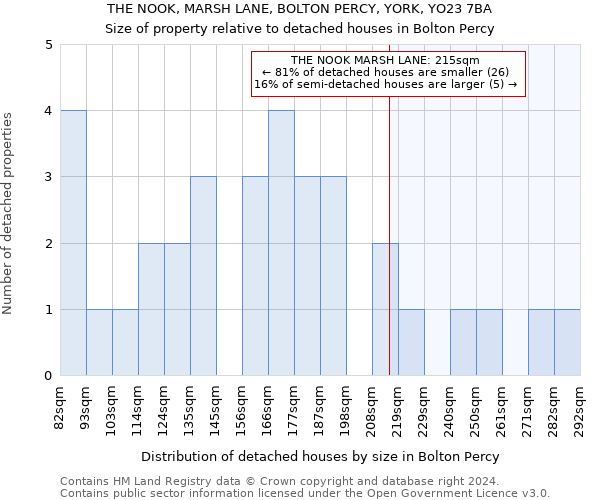 THE NOOK, MARSH LANE, BOLTON PERCY, YORK, YO23 7BA: Size of property relative to detached houses in Bolton Percy