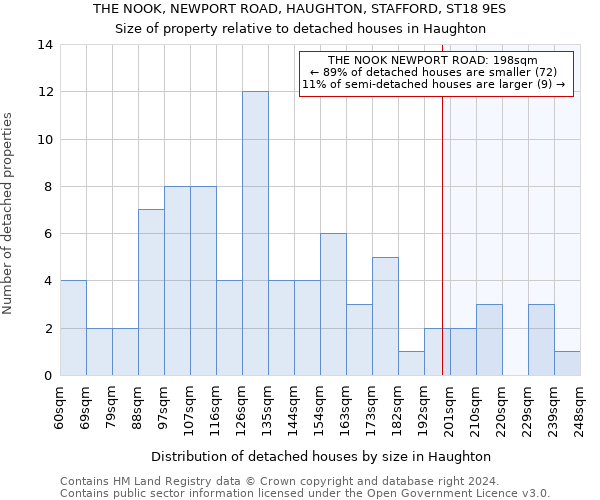 THE NOOK, NEWPORT ROAD, HAUGHTON, STAFFORD, ST18 9ES: Size of property relative to detached houses in Haughton