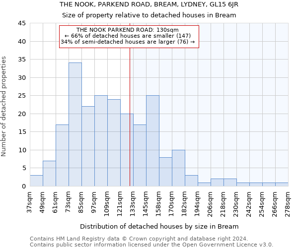 THE NOOK, PARKEND ROAD, BREAM, LYDNEY, GL15 6JR: Size of property relative to detached houses in Bream