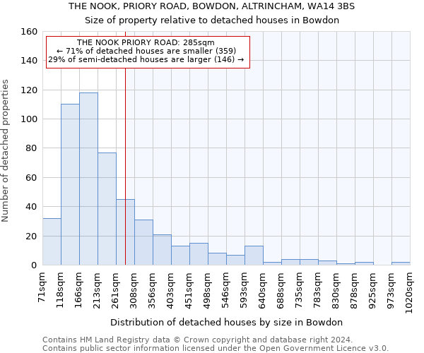 THE NOOK, PRIORY ROAD, BOWDON, ALTRINCHAM, WA14 3BS: Size of property relative to detached houses in Bowdon