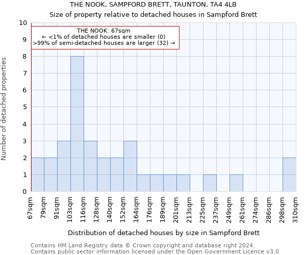 THE NOOK, SAMPFORD BRETT, TAUNTON, TA4 4LB: Size of property relative to detached houses in Sampford Brett