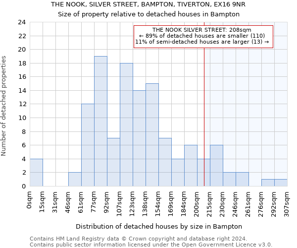 THE NOOK, SILVER STREET, BAMPTON, TIVERTON, EX16 9NR: Size of property relative to detached houses in Bampton